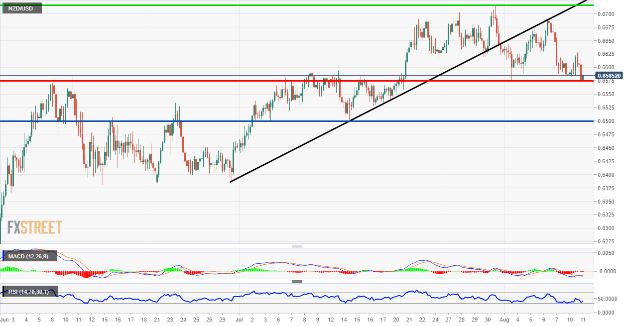 NZD USD Price Analysis NZD Is In Consolidation Mode Ahead Of The RBNZ